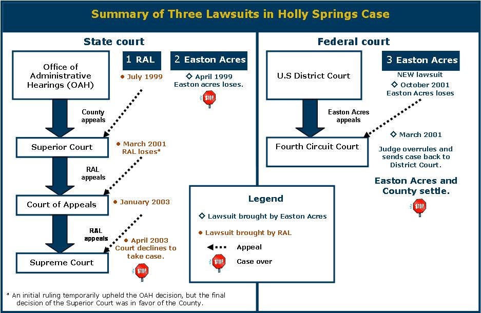 Holly Springs - lawsuit court structure
